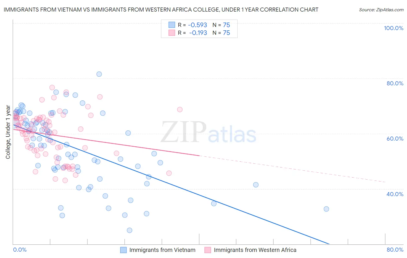 Immigrants from Vietnam vs Immigrants from Western Africa College, Under 1 year
