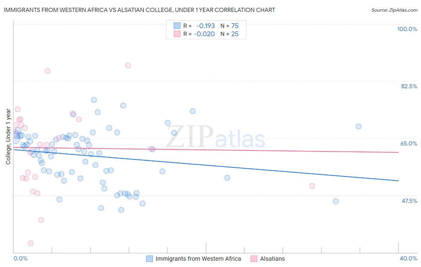 Immigrants from Western Africa vs Alsatian College, Under 1 year