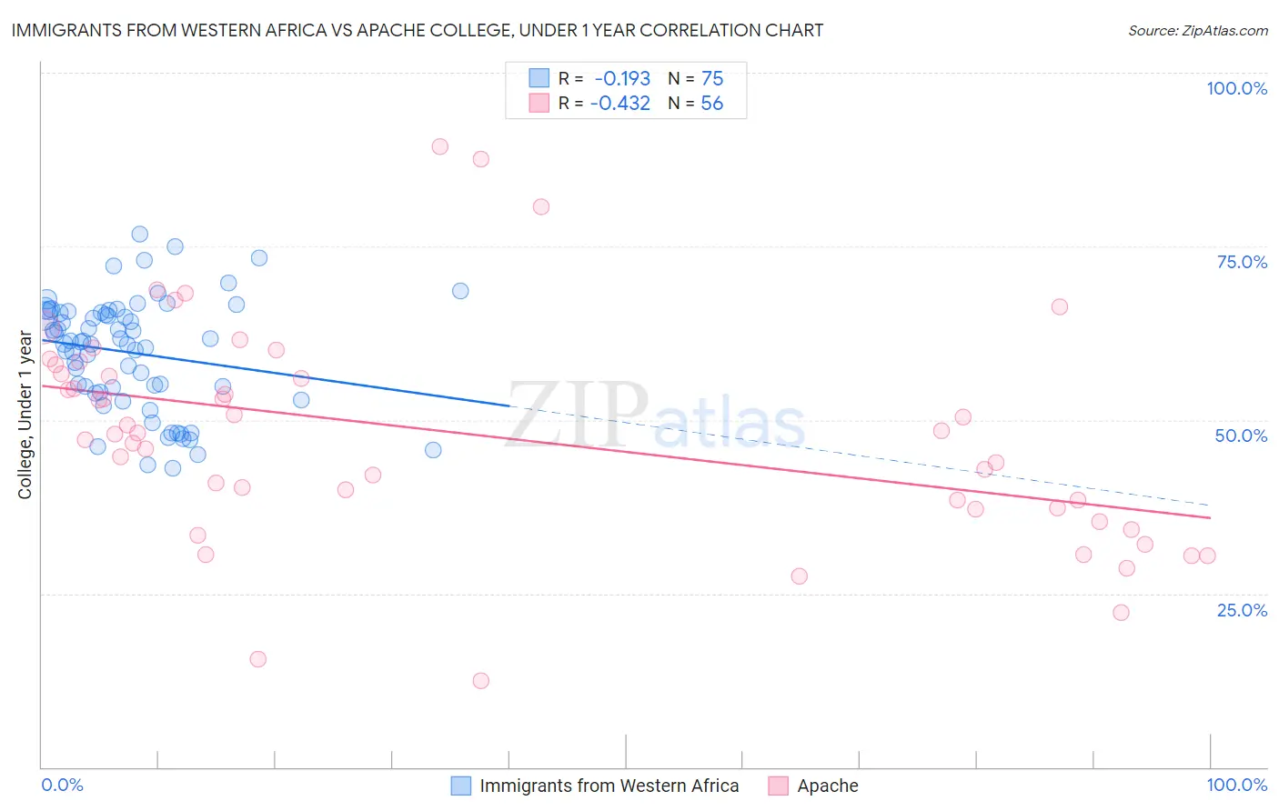 Immigrants from Western Africa vs Apache College, Under 1 year