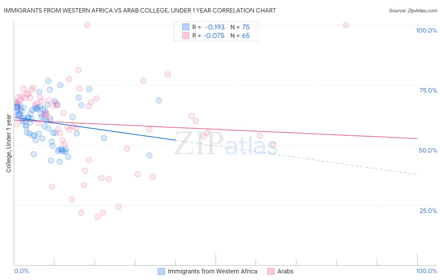 Immigrants from Western Africa vs Arab College, Under 1 year