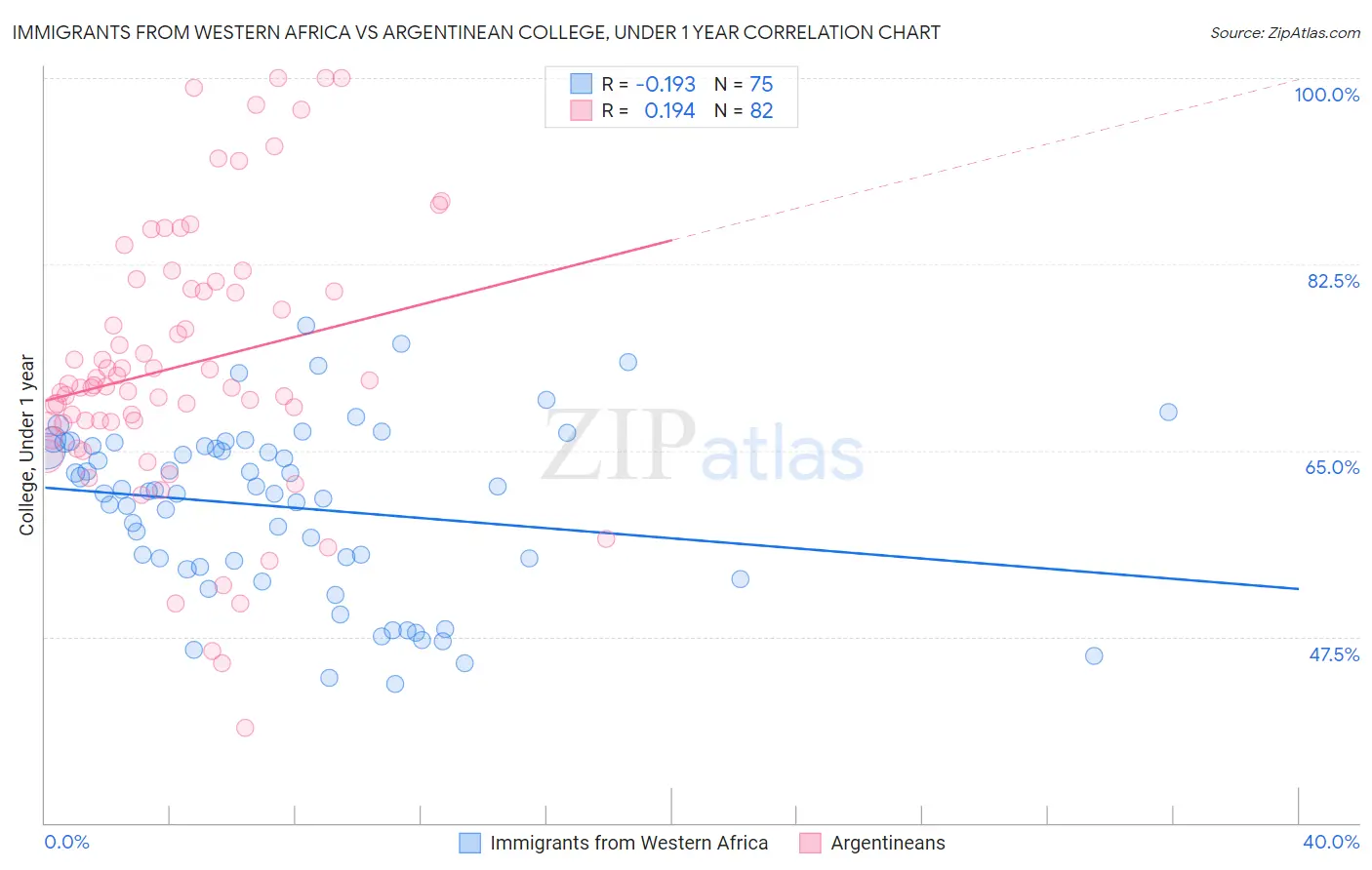 Immigrants from Western Africa vs Argentinean College, Under 1 year