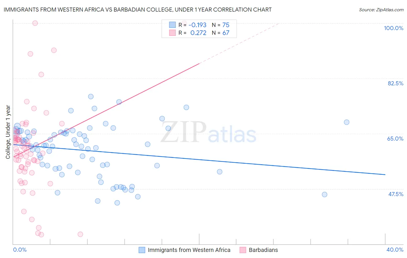 Immigrants from Western Africa vs Barbadian College, Under 1 year