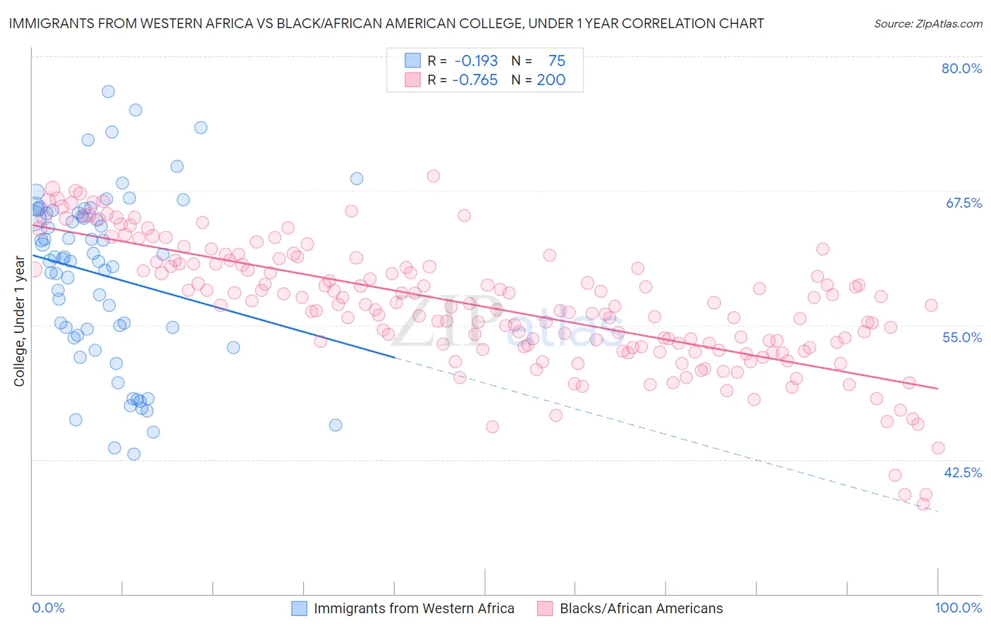 Immigrants from Western Africa vs Black/African American College, Under 1 year