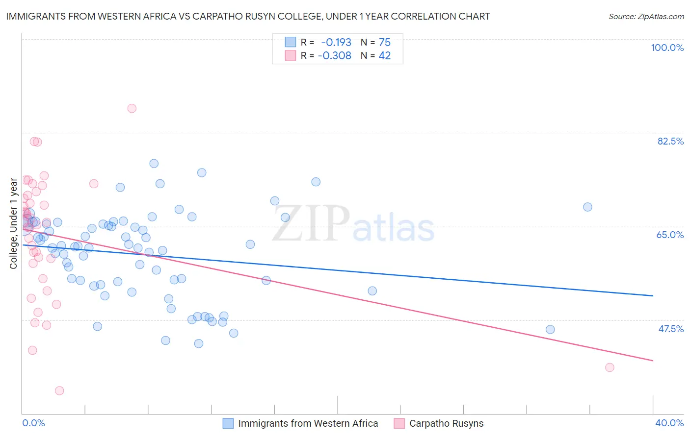 Immigrants from Western Africa vs Carpatho Rusyn College, Under 1 year