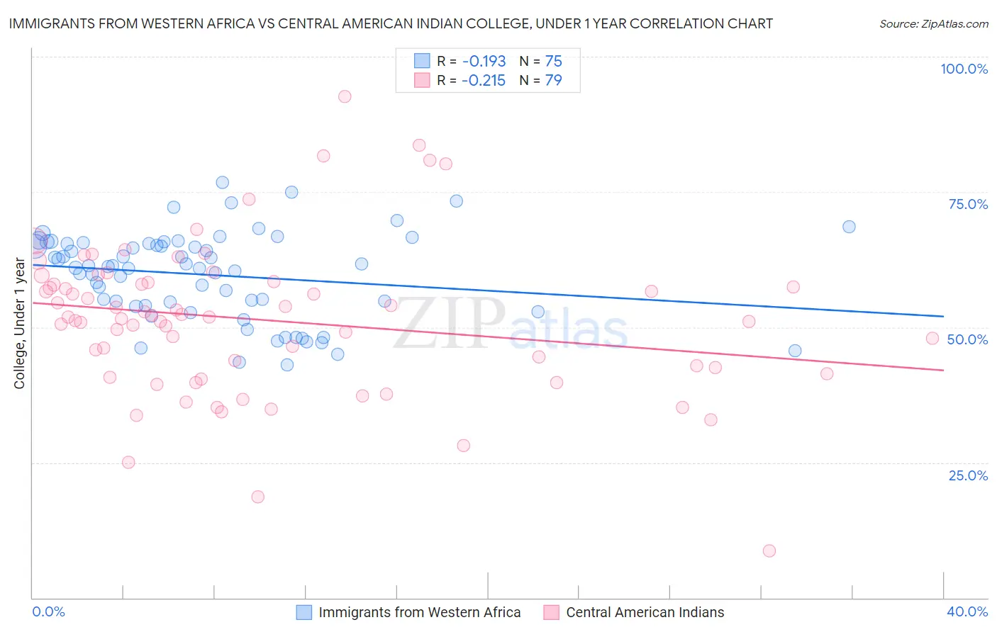 Immigrants from Western Africa vs Central American Indian College, Under 1 year