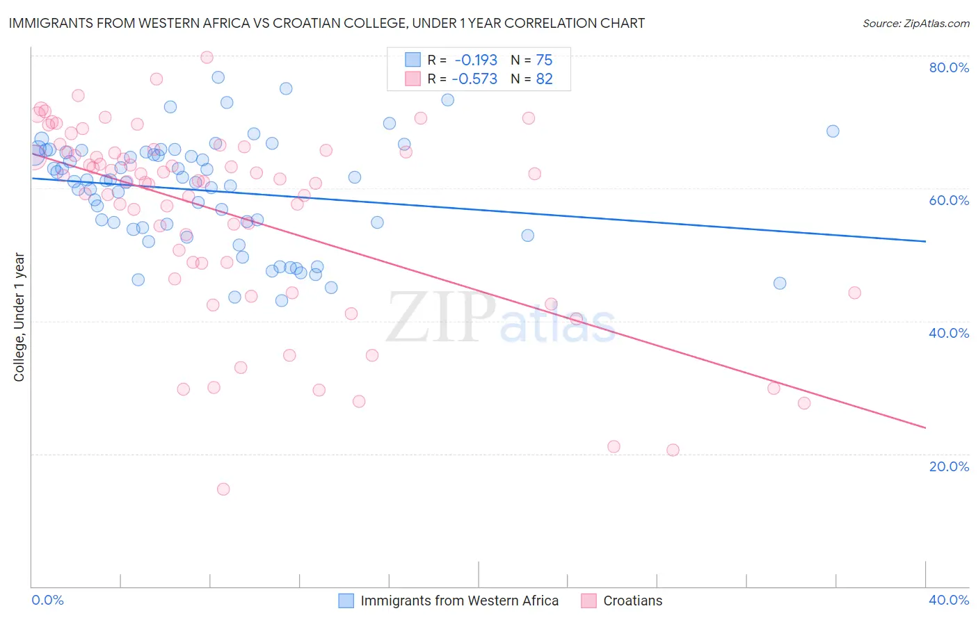 Immigrants from Western Africa vs Croatian College, Under 1 year