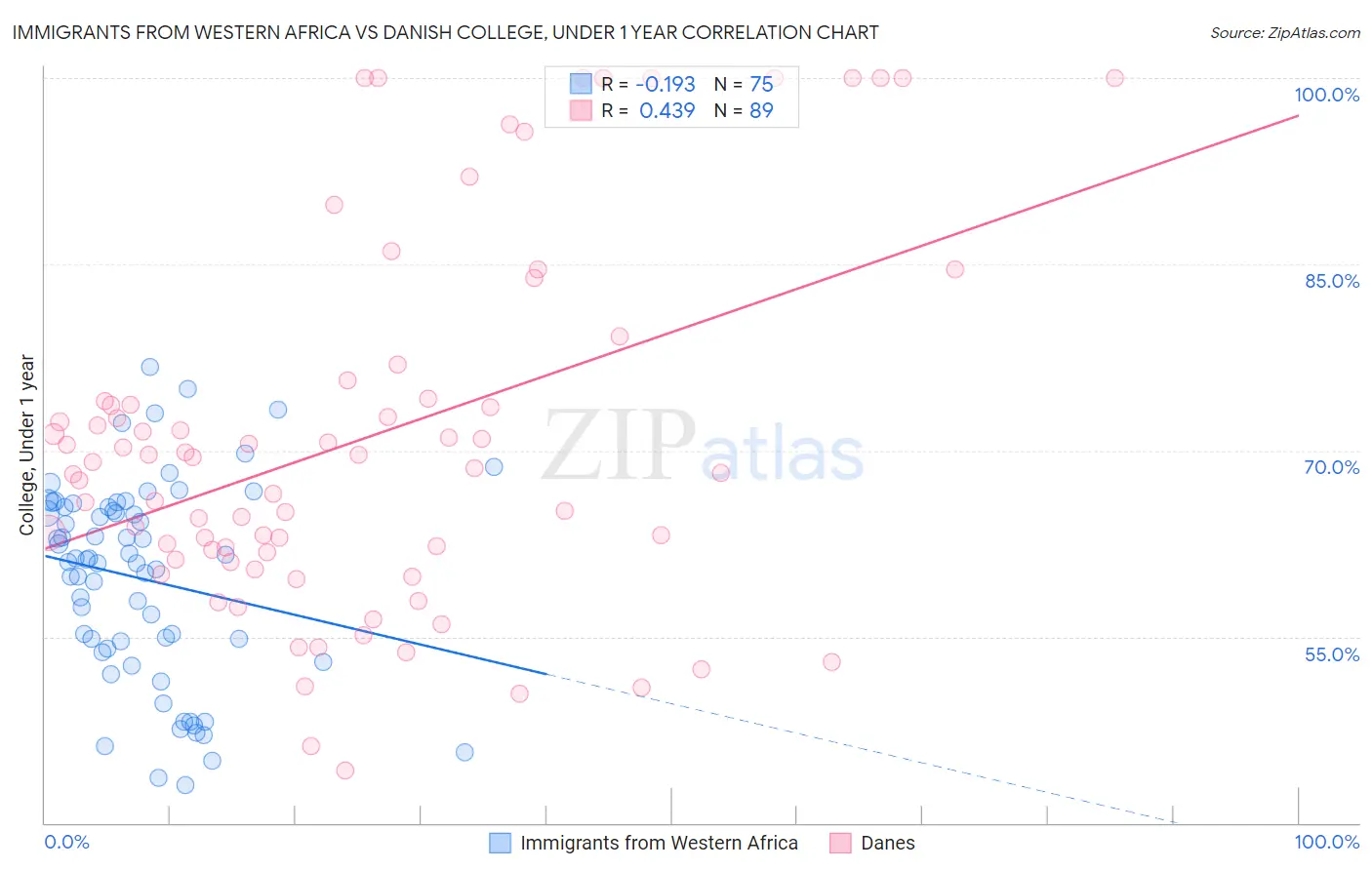 Immigrants from Western Africa vs Danish College, Under 1 year