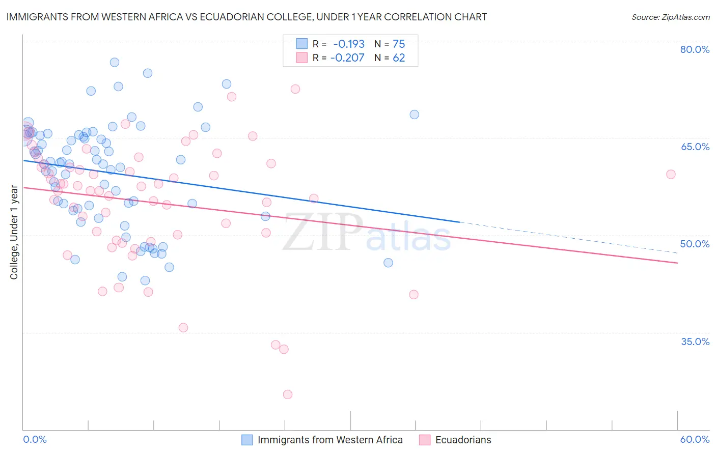 Immigrants from Western Africa vs Ecuadorian College, Under 1 year