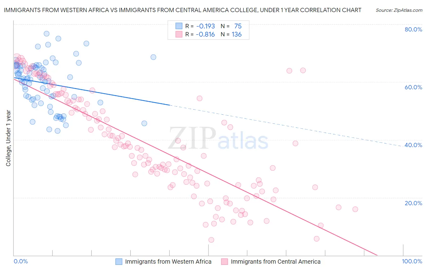 Immigrants from Western Africa vs Immigrants from Central America College, Under 1 year