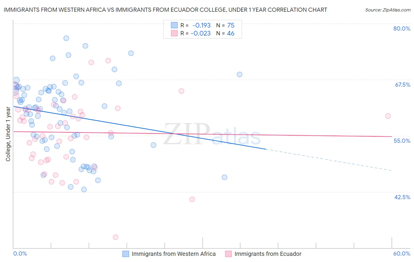 Immigrants from Western Africa vs Immigrants from Ecuador College, Under 1 year