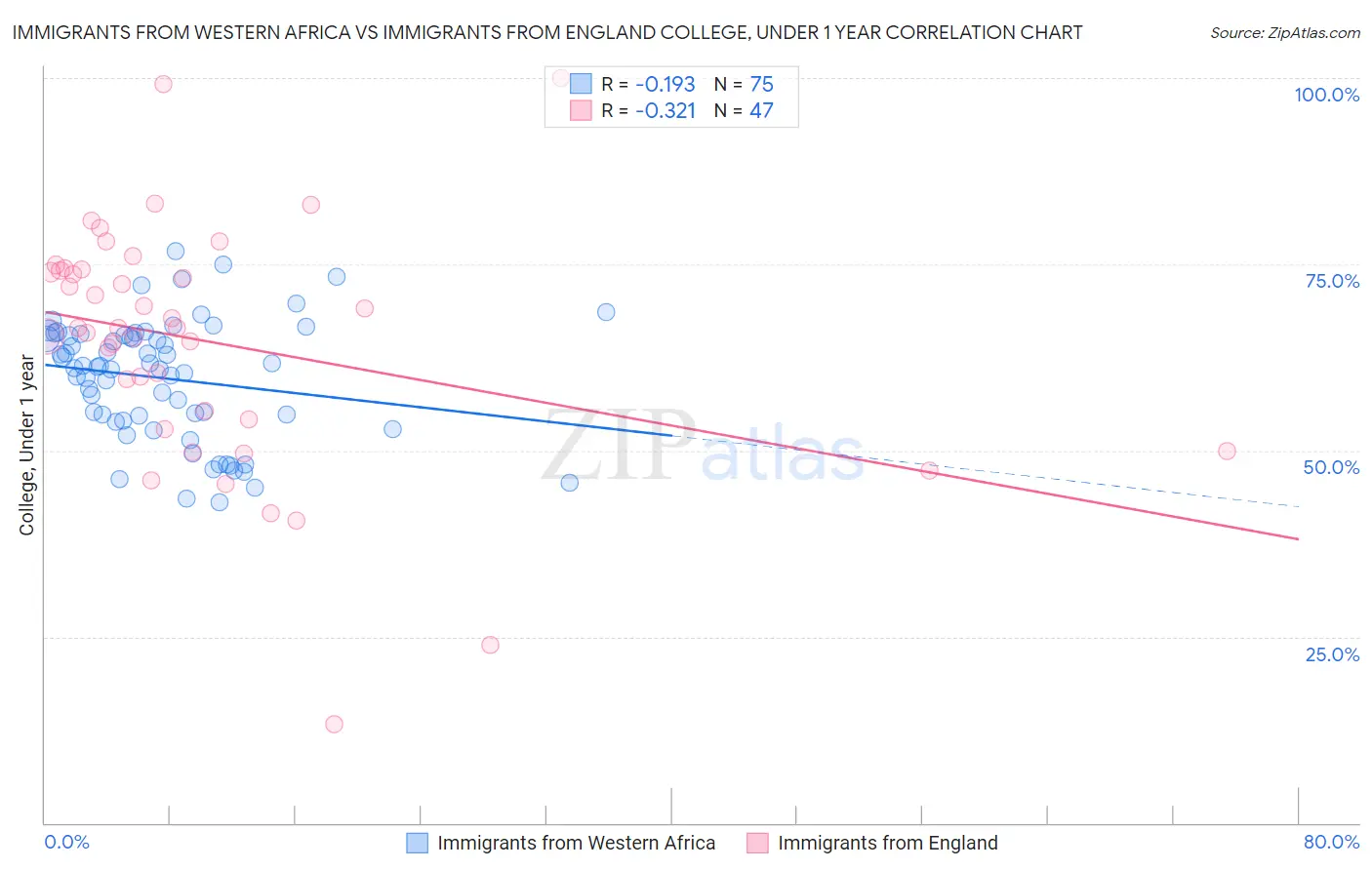 Immigrants from Western Africa vs Immigrants from England College, Under 1 year