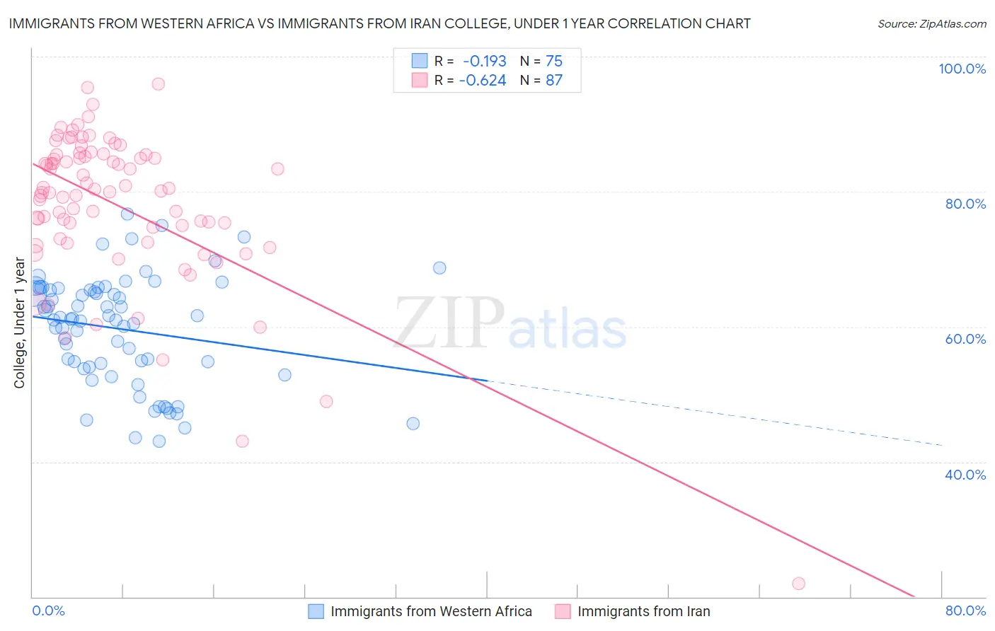 Immigrants from Western Africa vs Immigrants from Iran College, Under 1 year