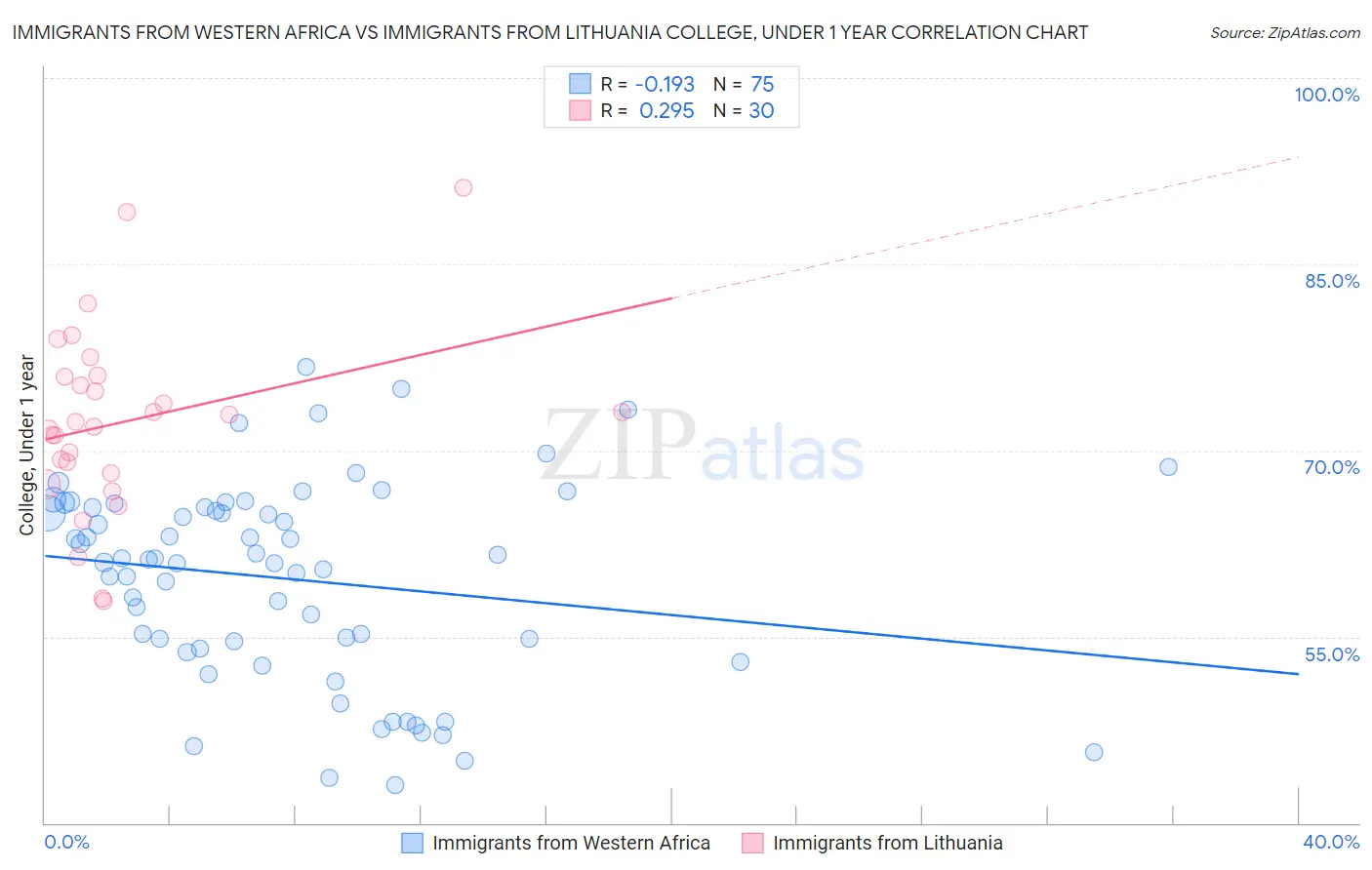 Immigrants from Western Africa vs Immigrants from Lithuania College, Under 1 year