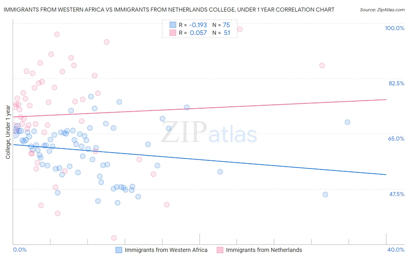 Immigrants from Western Africa vs Immigrants from Netherlands College, Under 1 year