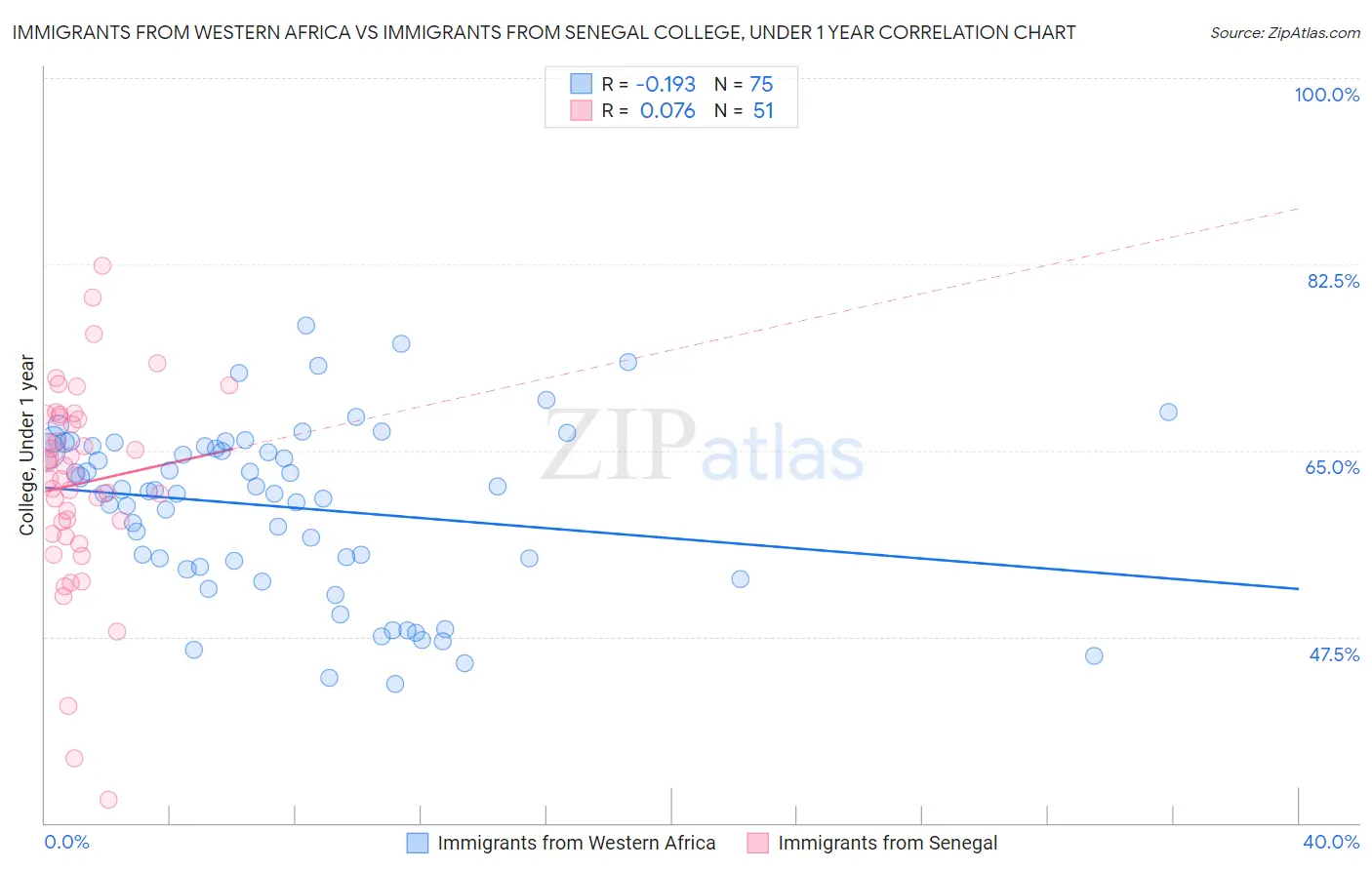 Immigrants from Western Africa vs Immigrants from Senegal College, Under 1 year