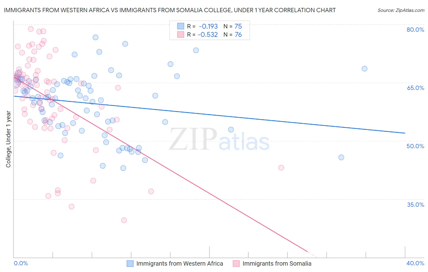 Immigrants from Western Africa vs Immigrants from Somalia College, Under 1 year