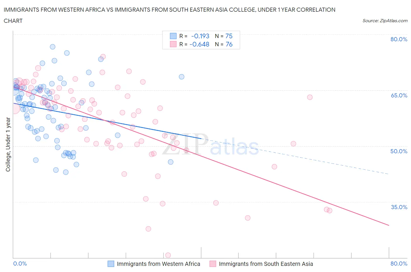 Immigrants from Western Africa vs Immigrants from South Eastern Asia College, Under 1 year