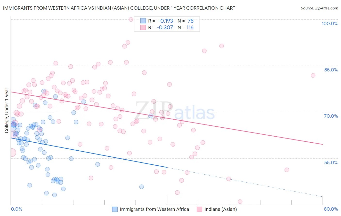 Immigrants from Western Africa vs Indian (Asian) College, Under 1 year