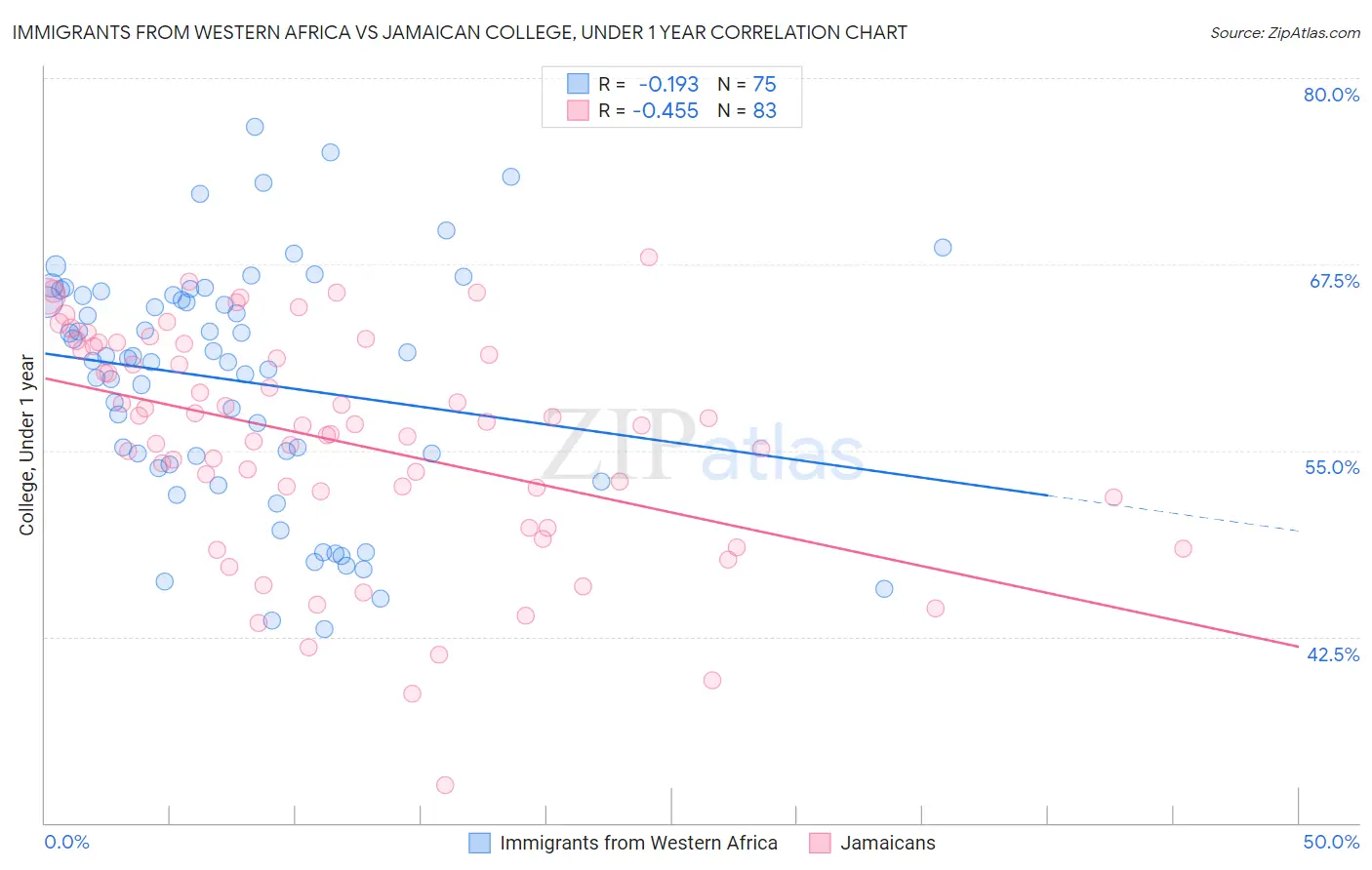 Immigrants from Western Africa vs Jamaican College, Under 1 year