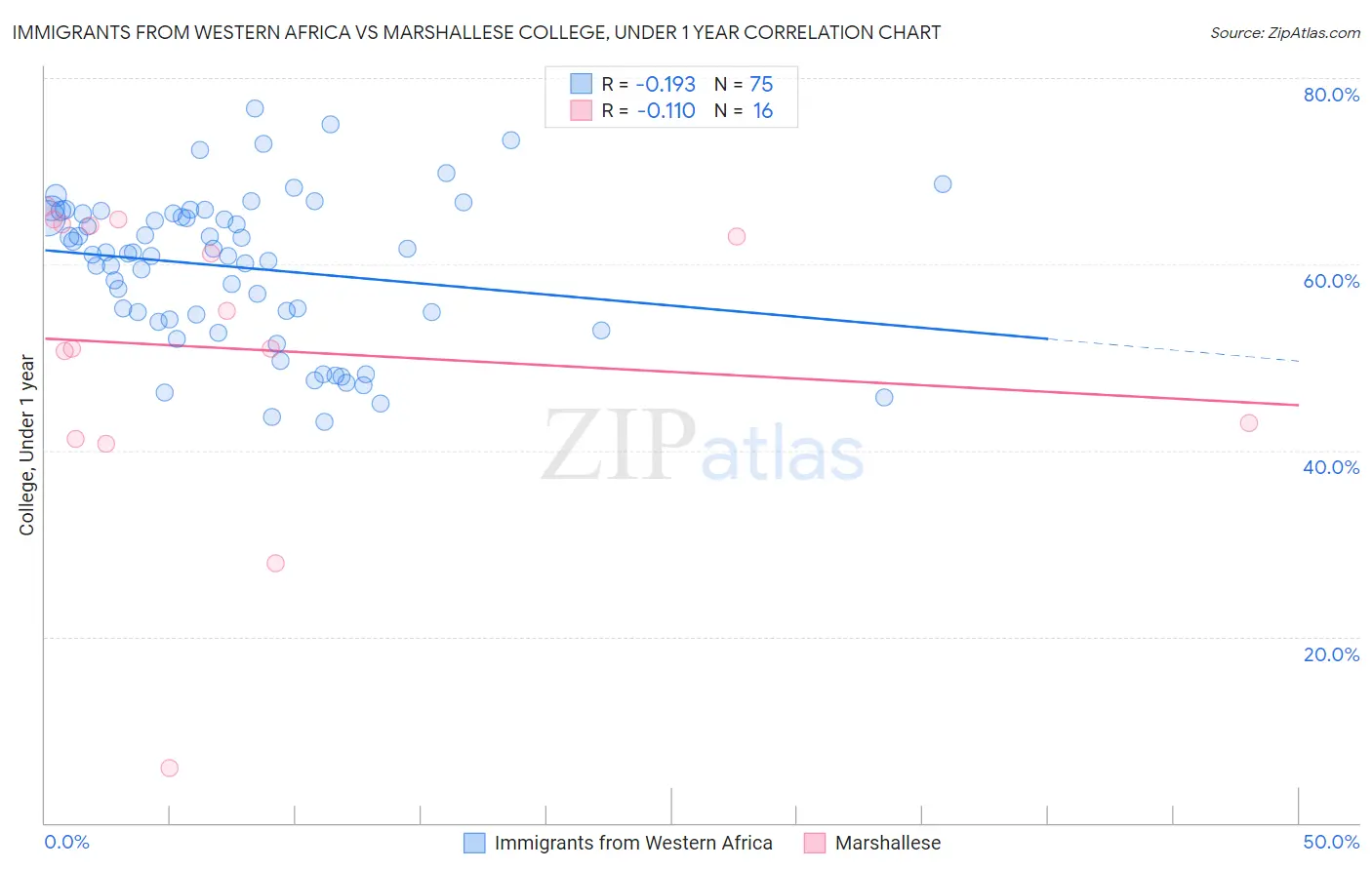 Immigrants from Western Africa vs Marshallese College, Under 1 year