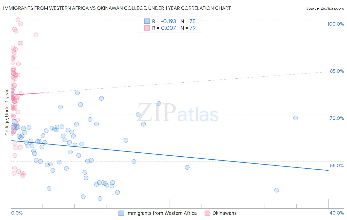 Immigrants from Western Africa vs Okinawan College, Under 1 year