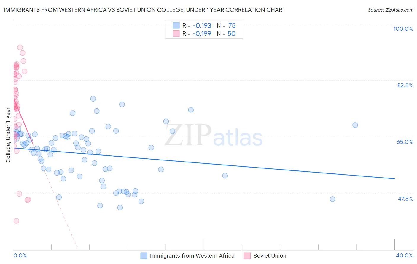 Immigrants from Western Africa vs Soviet Union College, Under 1 year