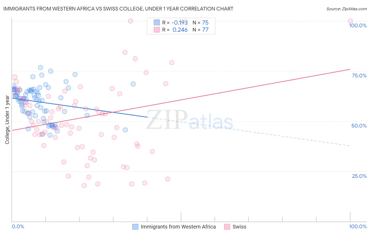 Immigrants from Western Africa vs Swiss College, Under 1 year