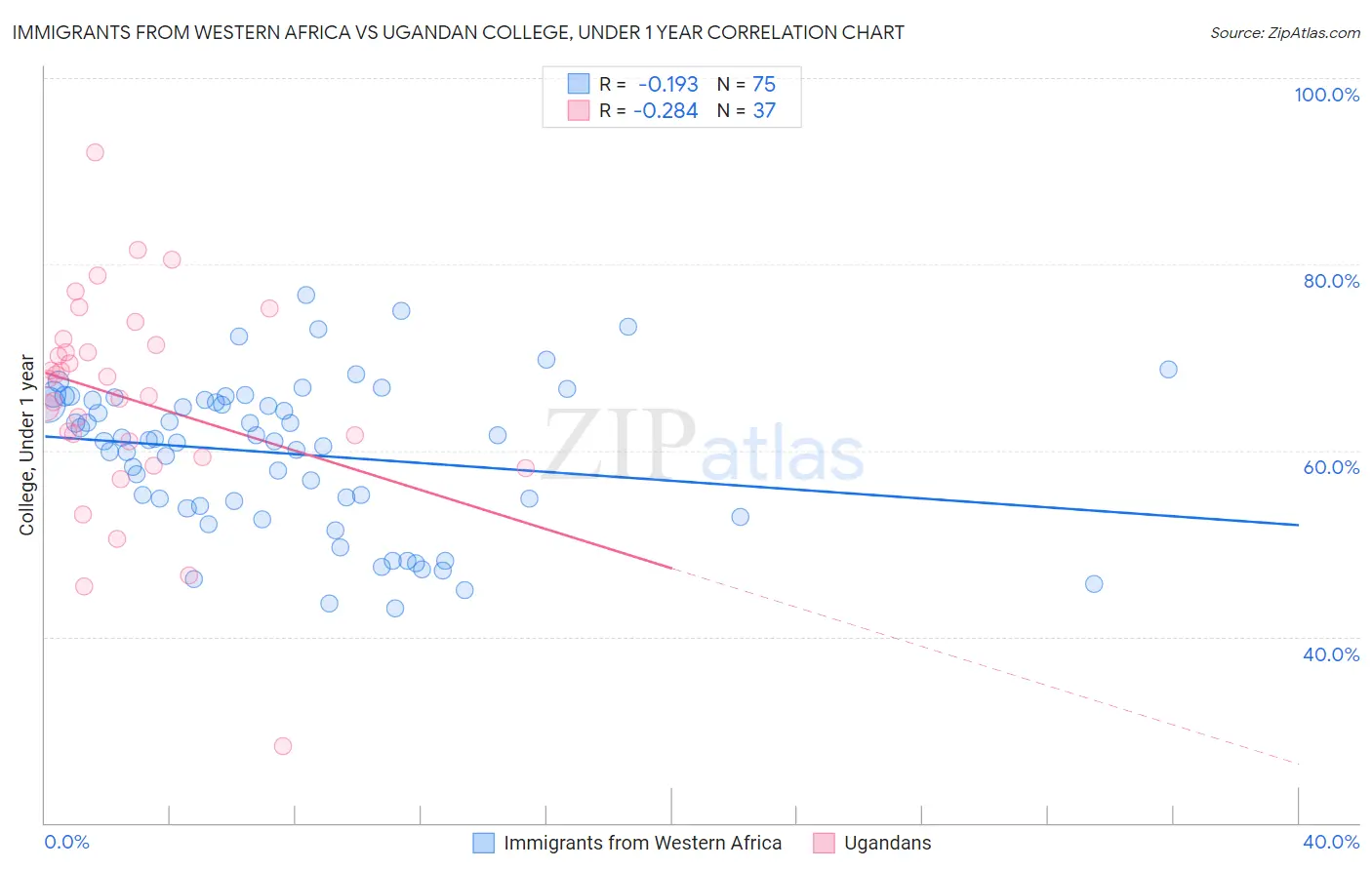 Immigrants from Western Africa vs Ugandan College, Under 1 year