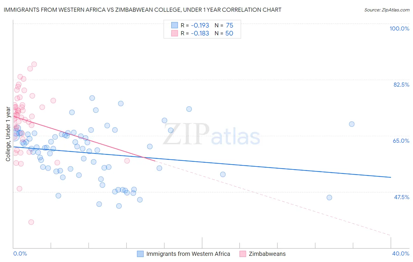 Immigrants from Western Africa vs Zimbabwean College, Under 1 year