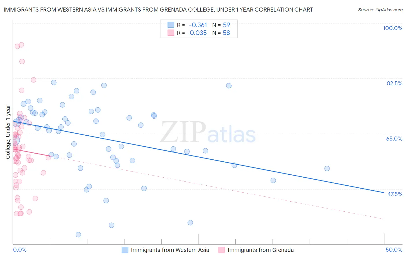 Immigrants from Western Asia vs Immigrants from Grenada College, Under 1 year