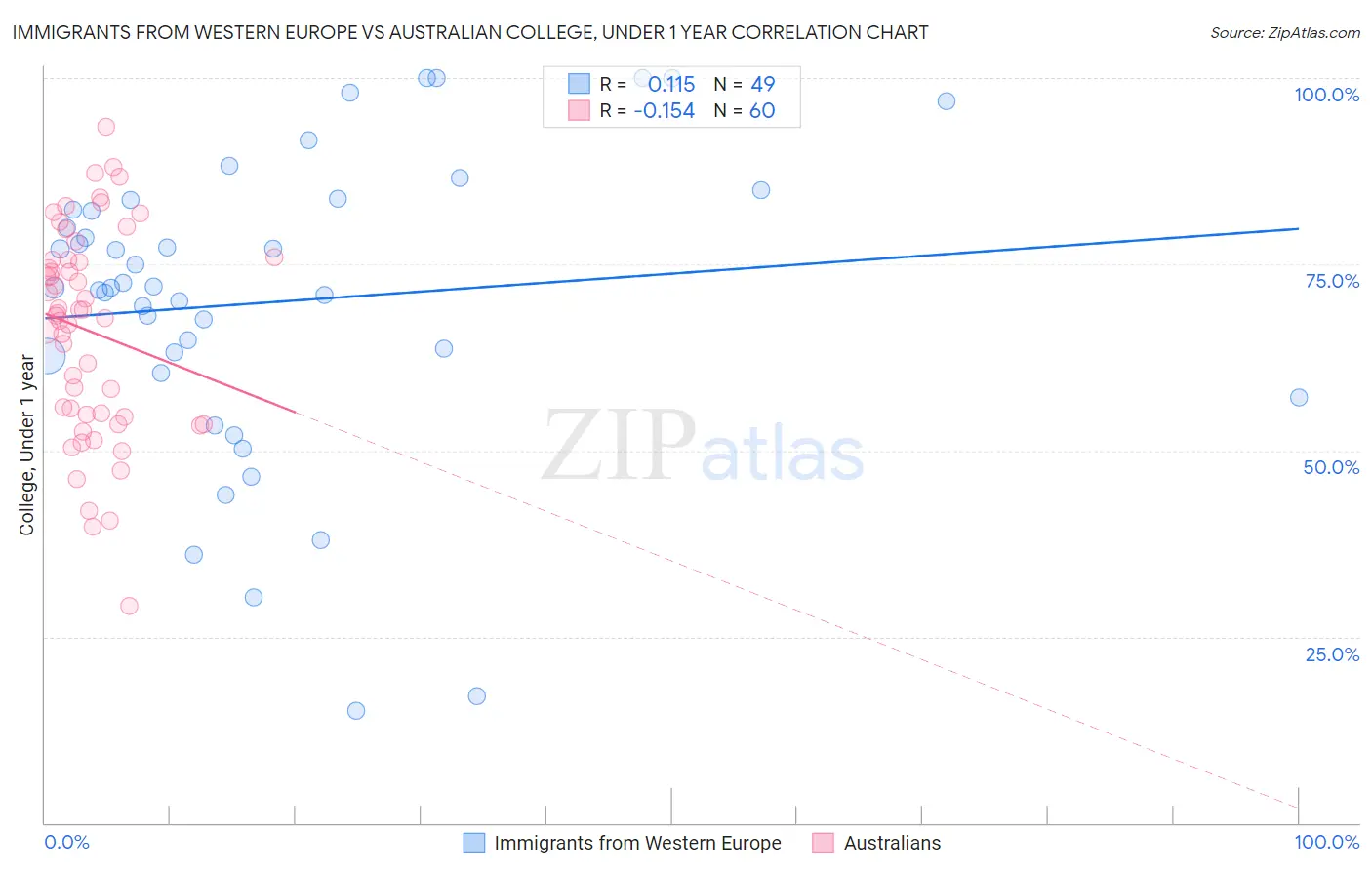 Immigrants from Western Europe vs Australian College, Under 1 year