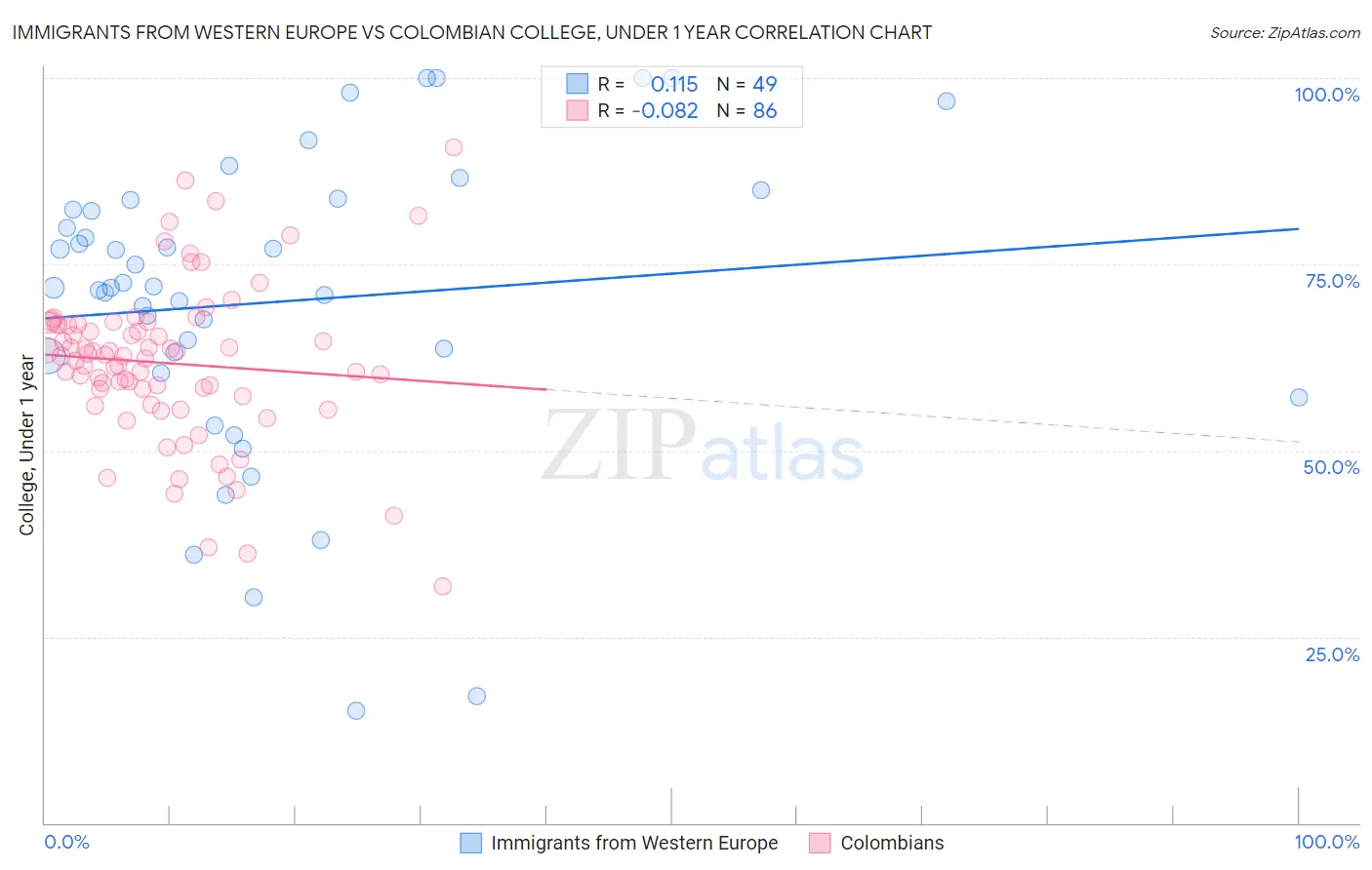 Immigrants from Western Europe vs Colombian College, Under 1 year
