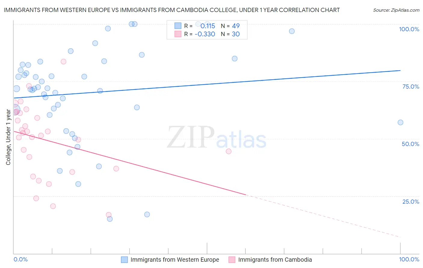 Immigrants from Western Europe vs Immigrants from Cambodia College, Under 1 year