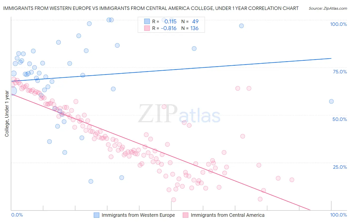 Immigrants from Western Europe vs Immigrants from Central America College, Under 1 year