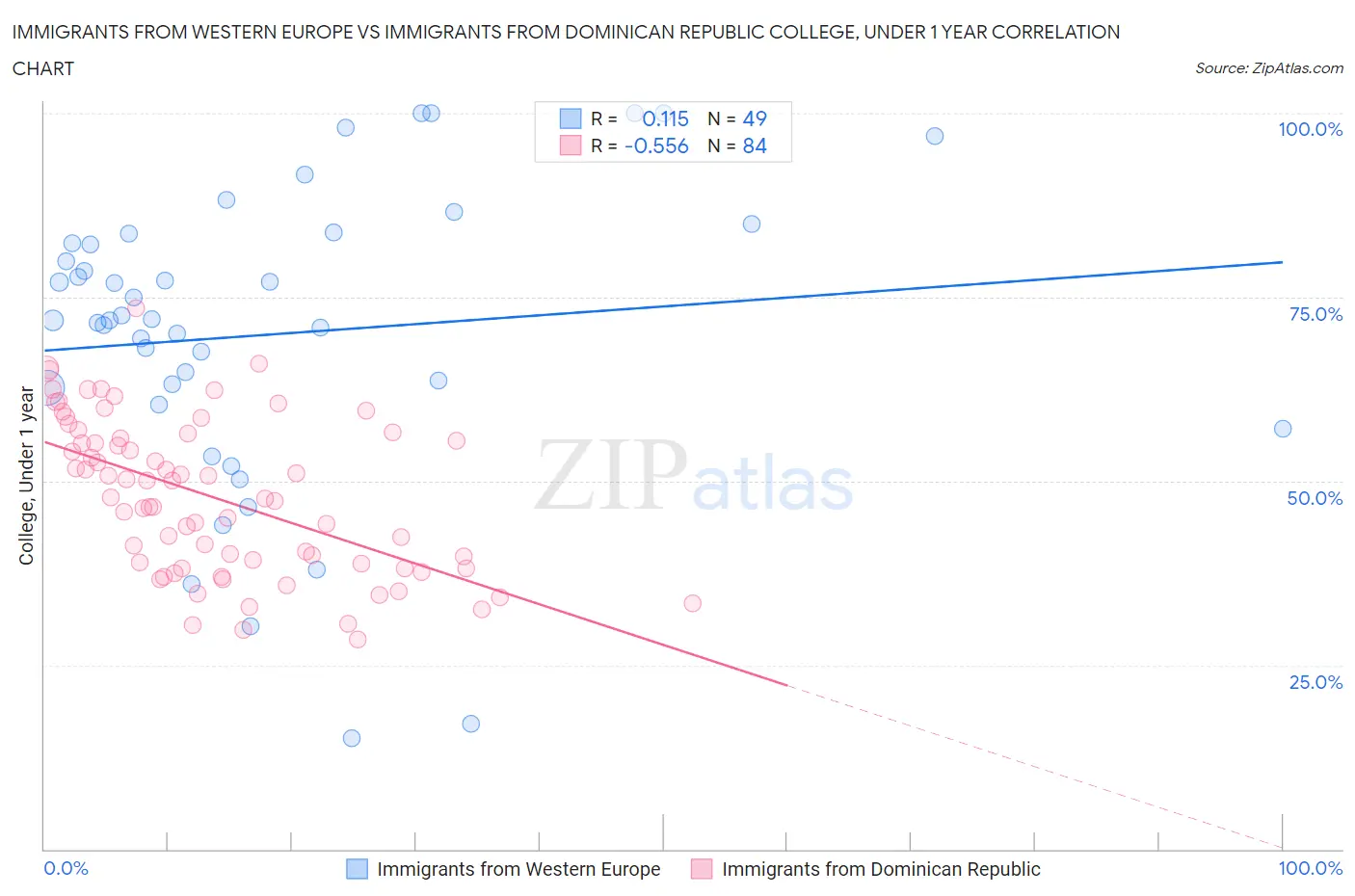 Immigrants from Western Europe vs Immigrants from Dominican Republic College, Under 1 year