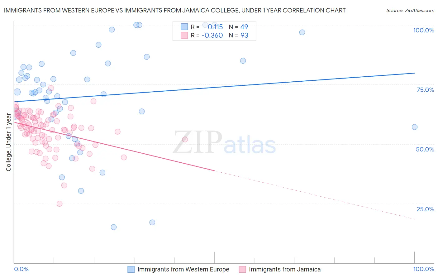 Immigrants from Western Europe vs Immigrants from Jamaica College, Under 1 year