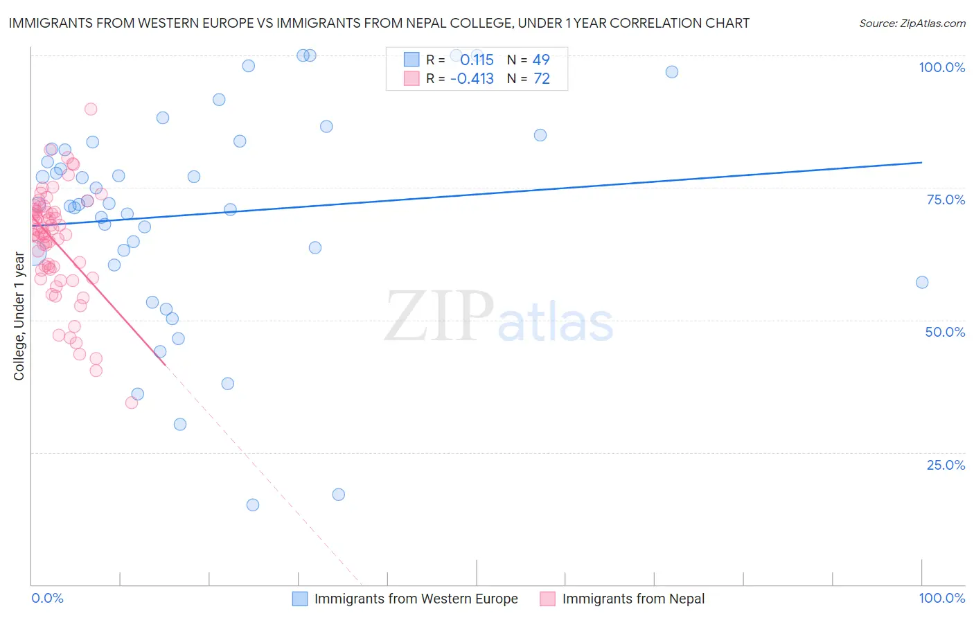 Immigrants from Western Europe vs Immigrants from Nepal College, Under 1 year