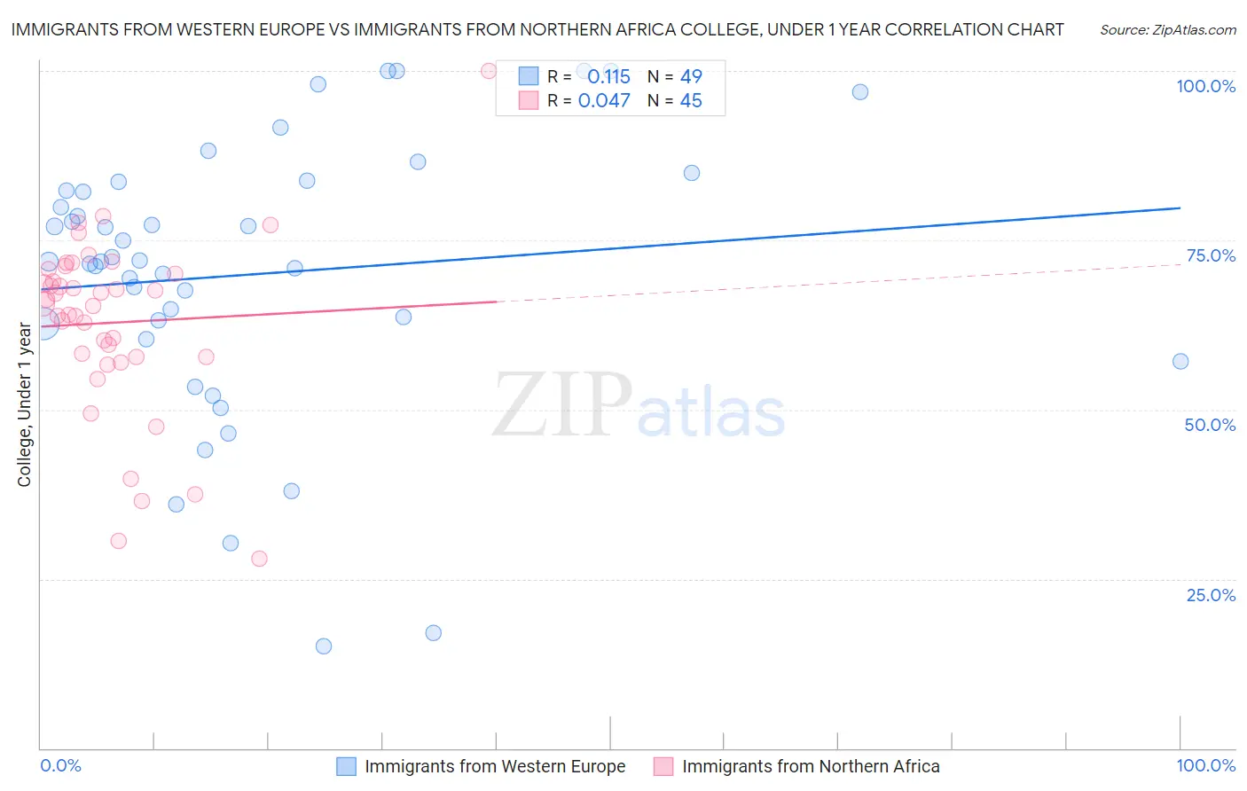 Immigrants from Western Europe vs Immigrants from Northern Africa College, Under 1 year