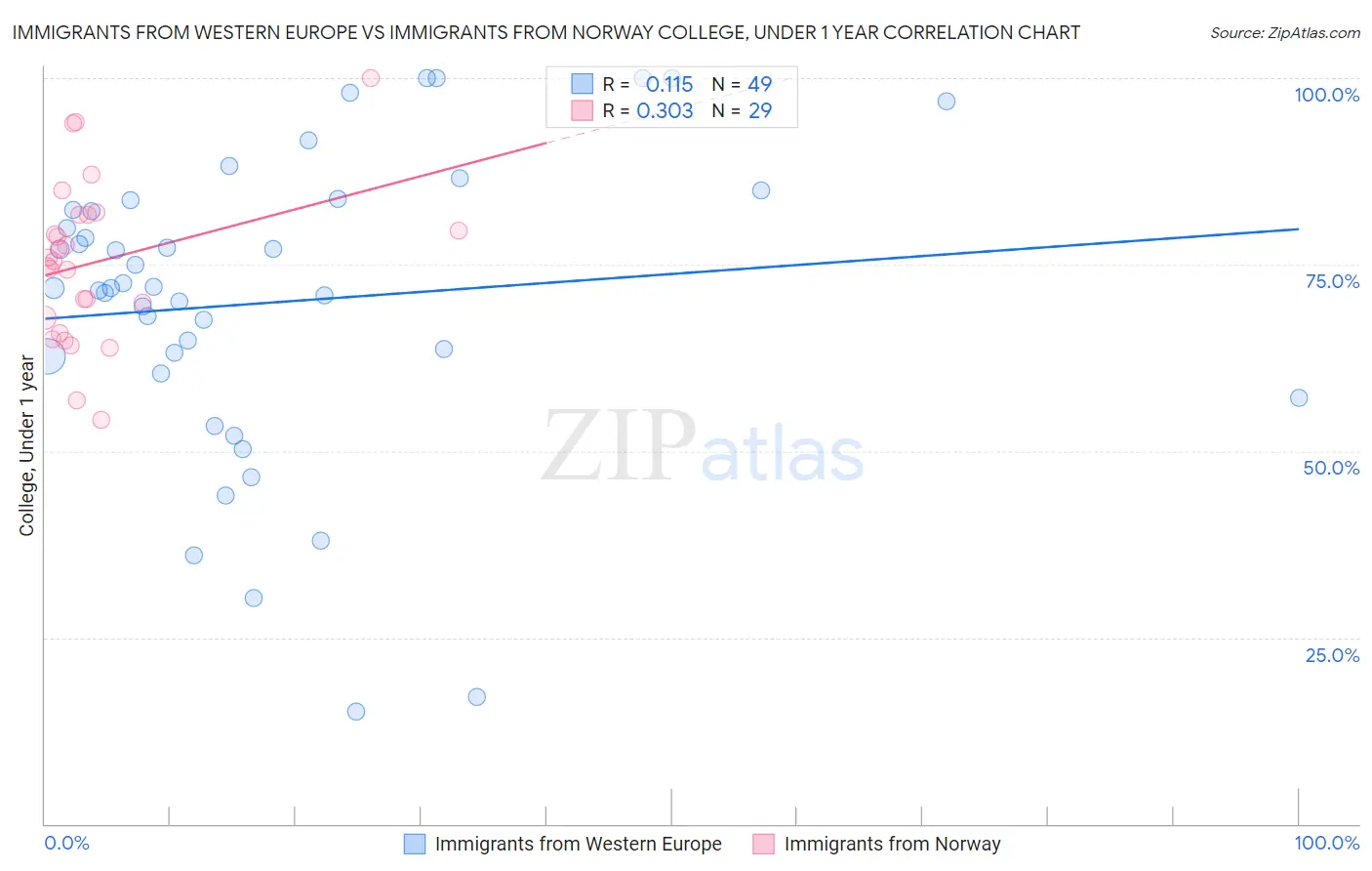 Immigrants from Western Europe vs Immigrants from Norway College, Under 1 year