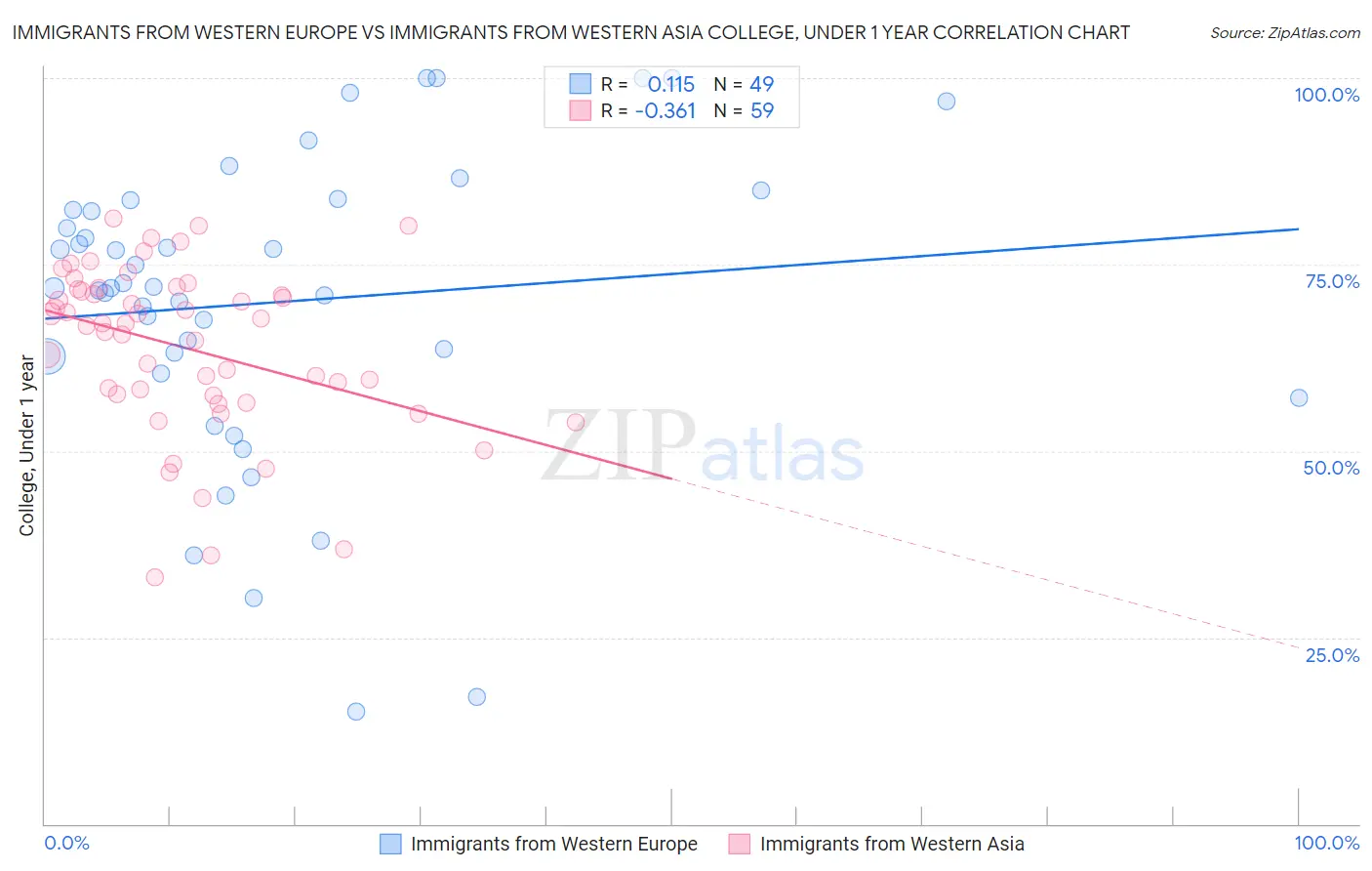 Immigrants from Western Europe vs Immigrants from Western Asia College, Under 1 year