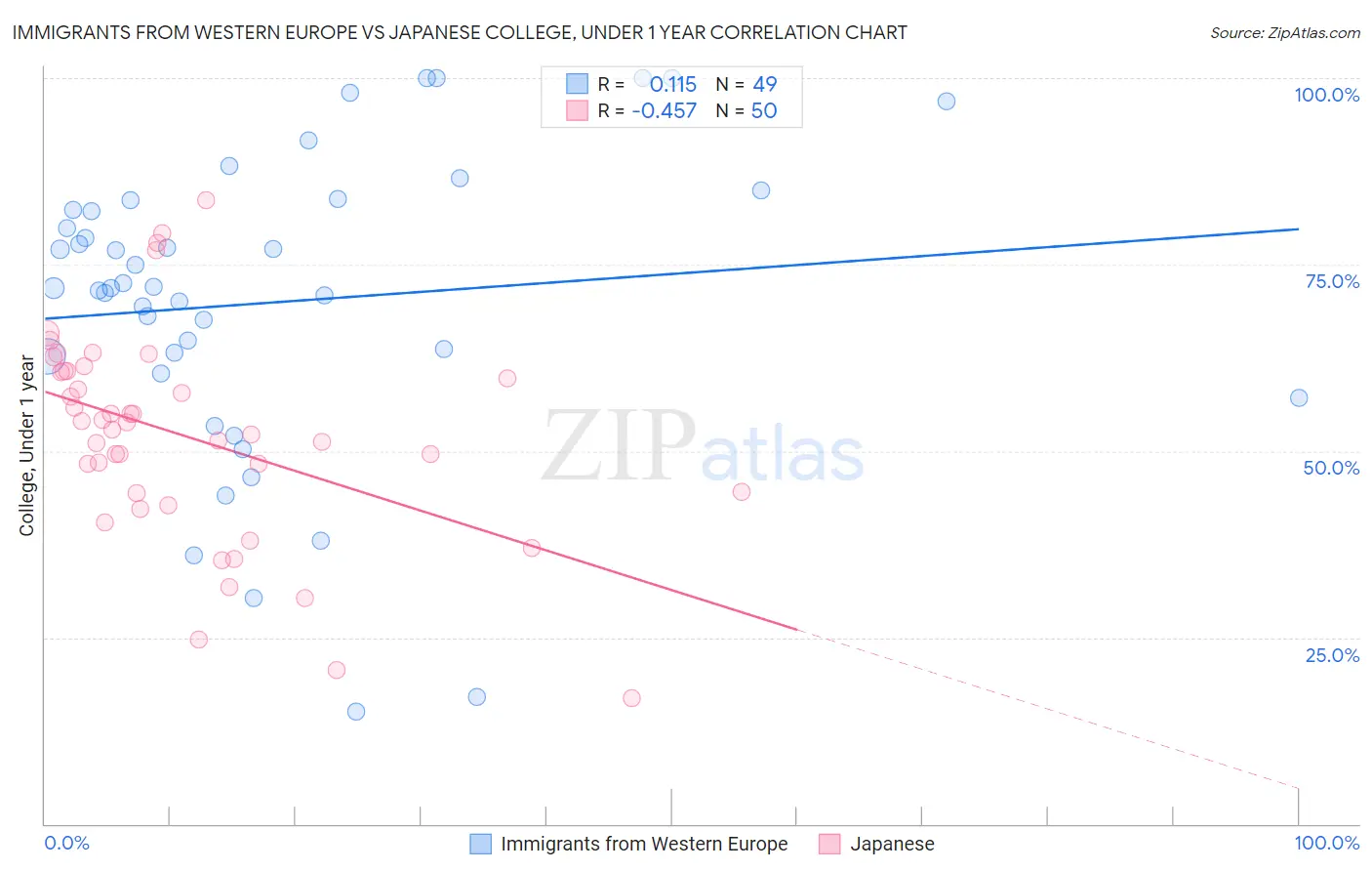Immigrants from Western Europe vs Japanese College, Under 1 year