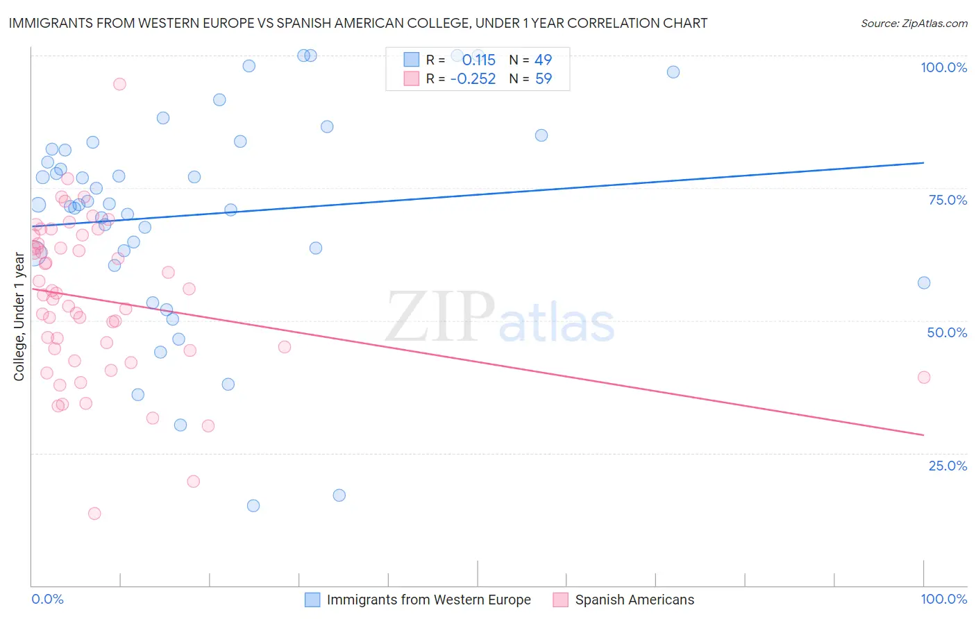 Immigrants from Western Europe vs Spanish American College, Under 1 year