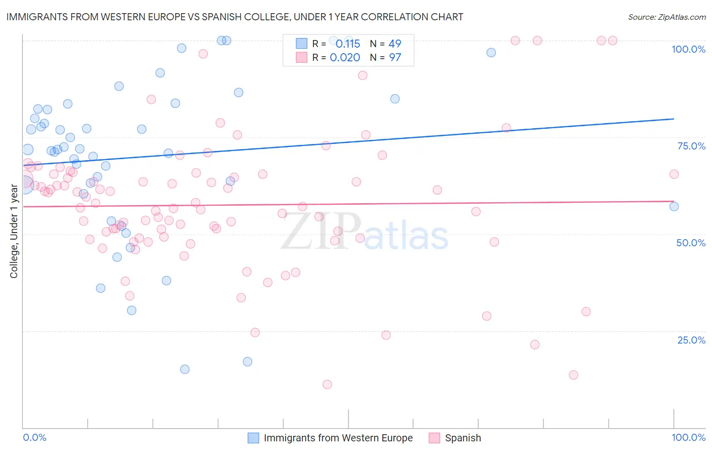 Immigrants from Western Europe vs Spanish College, Under 1 year