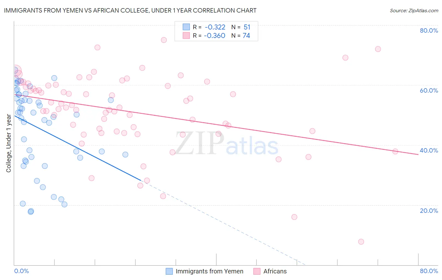 Immigrants from Yemen vs African College, Under 1 year