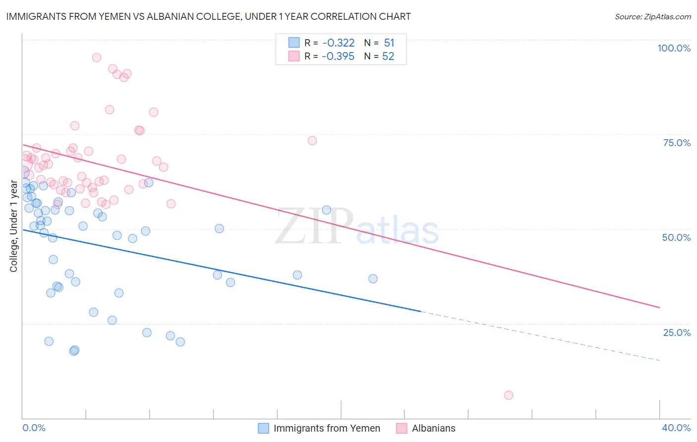 Immigrants from Yemen vs Albanian College, Under 1 year