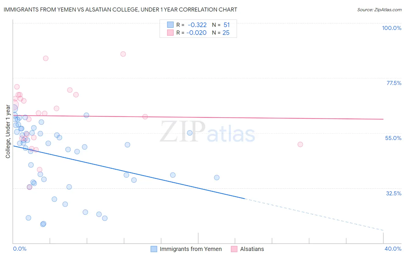 Immigrants from Yemen vs Alsatian College, Under 1 year