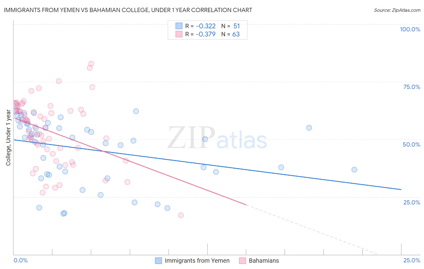 Immigrants from Yemen vs Bahamian College, Under 1 year