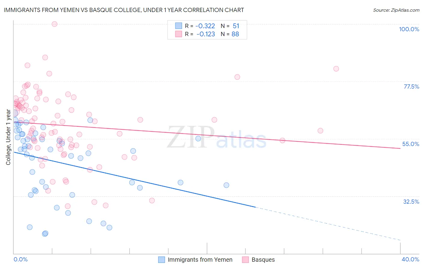 Immigrants from Yemen vs Basque College, Under 1 year