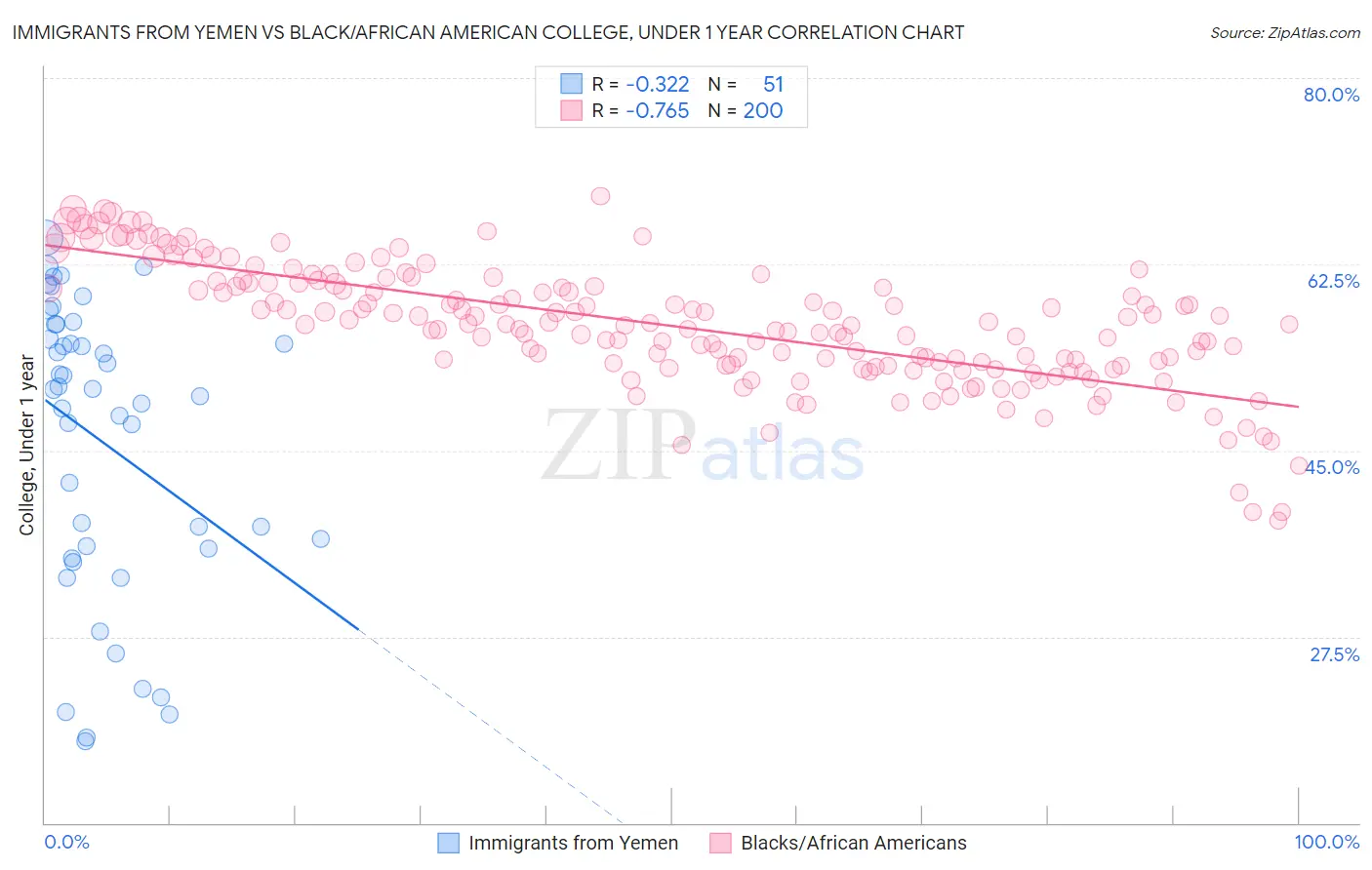 Immigrants from Yemen vs Black/African American College, Under 1 year