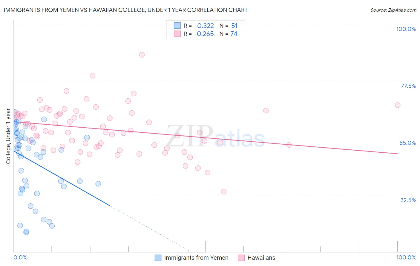 Immigrants from Yemen vs Hawaiian College, Under 1 year